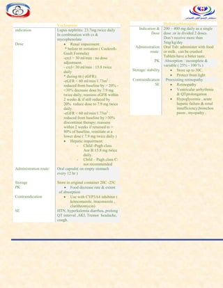 Hydroxychloroquine
Indication &
Dose
200 – 400 mg daily as a single
dose .or in divided 2 doses.
Don’t receive more than
5mg/kg/day
Administration
route:
Oral Tab: administer with food
or milk . can be crushed
Tablets have a bitter taste.
PK Absorption : incomplete &
variable ( 25% - 100 % )
Storage/ stability  Store up to 30C.
 Protect from light
Contraindication Preexisting retinopathy
SE  Retinopathy
 Ventricular arrhythmia
& QTprolongation
 Hypoglycemia , acute
hepatic failure & renal
insufficiency,bronchos
pasm , myopathy .
Voclosporin
indication Lupus nephritis: 23.7mg twice daily
In combination with cs &
mycophenolate
Dose  Renal impairment:
* before ttt initiation ( Cockroft-
Gault Formula):
-crcl > 30 ml/min : no dose
adjustment.
- crcl< 30 ml/min : 15.8 twice
daily
* during ttt ( eGFR):
-eGFR < 60 ml/min/1.73m2
:
reduced from baseline by > 20% -
<30% decrease dose by 7.9 mg
twice daily; reassess eGFR within
2 weeks & if still reduced by
20% reduce dose to 7.9 mg twice
daily.
-eGFR < 60 ml/min/1.73m2
:
reduced from baseline by >30%
discontinue therapy; reassess
within 2 weeks if returned to >
80% of baseline, reinitiate at a
lower dose ( 7.9 mg twice daily )
 Hepatic impairment:
- Child -Pugh class
Aor B:15.8 mg twice
daily.
- Child – Pugh class C:
not recommended
Administration route: Oral capsule( on empty stomach
every 12 hr )
Storage Store in original container 20C -25C
PK  Food decrease rate & extent
of absorption
Contraindication  Use with CYP3A4 inhibitor (
ketoconazole, itraconazole ,
clarithromycin)
SE HTN, hyperkalemia diarrhea, prolong
QT interval ,AKI, Tremor headache,
cough.
 