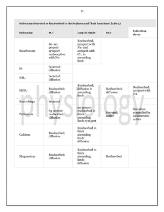 11
Substances Secreted or Reabsorbed in the Nephron and Their Locations (Table 5)
Substance PCT Loop of Henle DCT
Collecting
ducts
Bicarbonate
80–90
percent
symport
reabsorption
with Na+
Reabsorbed,
symport with
Na+ and
antiport with
Cl–; in
ascending
limb
H+
Secreted;
diffusion
NH4
+
Secreted;
diffusion
HCO3
–
Reabsorbed;
diffusion
Reabsorbed;
diffusion in
ascending
limb
Reabsorbed;
diffusion
Reabsorbed;
antiport with
Na+
Some drugs Secreted
Potassium
65 percent
reabsorbed;
diffusion
20 percent
reabsorbed in
thick
ascending
limb; symport
Secreted;
active
Secretion
controlled by
aldosterone;
active
Calcium
Reabsorbed;
diffusion
Reabsorbed in
thick
ascending
limb;
diffusion
Magnesium
Reabsorbed;
diffusion
Reabsorbed in
thick
ascending
limb;
diffusion
Reabsorbed
 