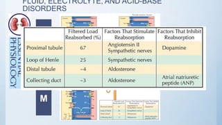 FLUID, ELECTROLYTE, AND ACID-BASE
DISORDERS
S
O
D
I
U
M
 