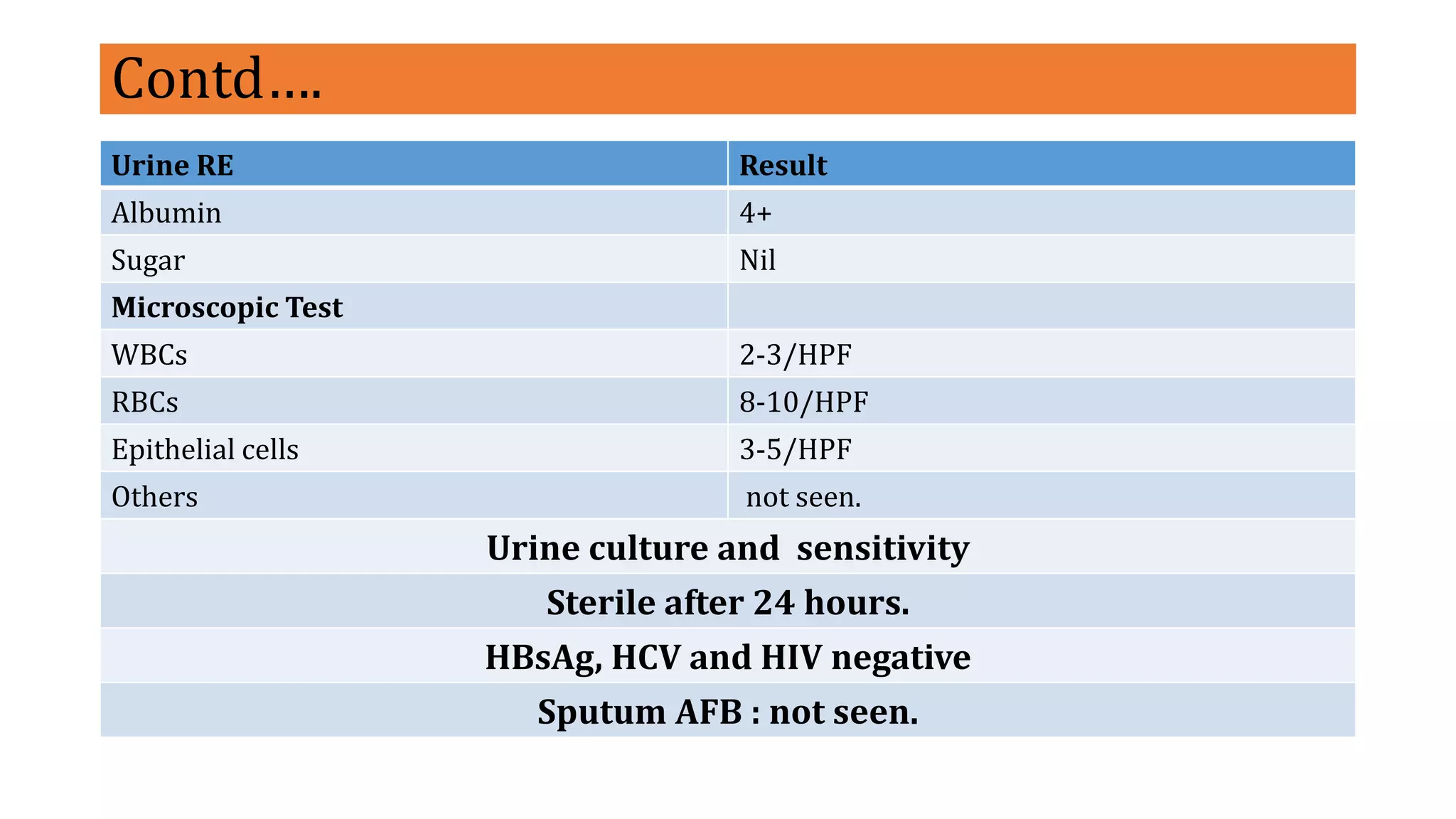 Contd….
Urine RE Result
Albumin 4+
Sugar Nil
Microscopic Test
WBCs 2-3/HPF
RBCs 8-10/HPF
Epithelial cells 3-5/HPF
Others not seen.
Urine culture and sensitivity
Sterile after 24 hours.
HBsAg, HCV and HIV negative
Sputum AFB : not seen.
 