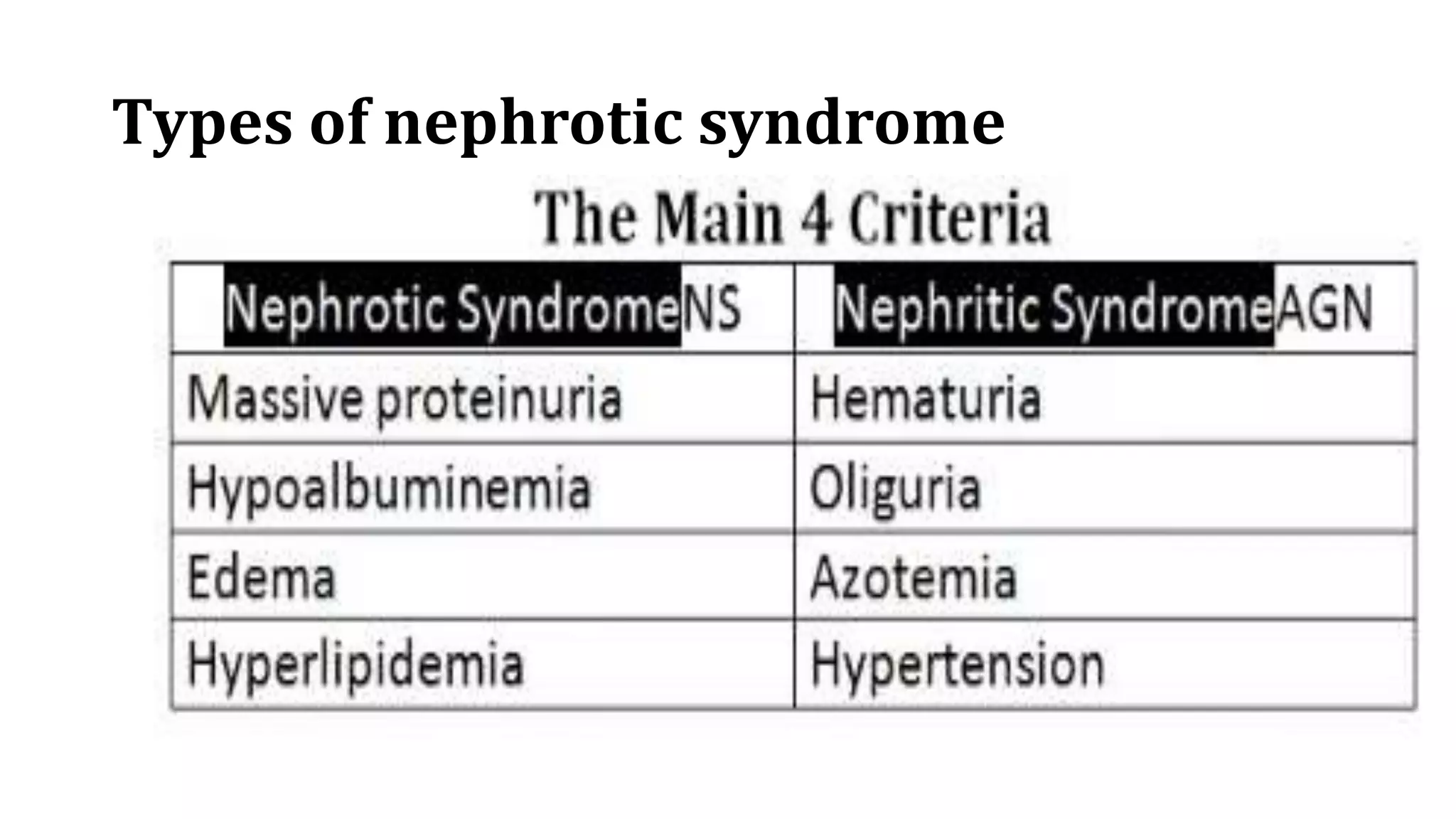 Types of nephrotic syndrome
Causes prevalence(%)
children adults
Primary glomerular diseases
Membranous nephropathy 3 30
Minimal change disease 75 8
Focalsegmental glomerulosclerosis 10 35
Membranoproliferative glomerulonephritis and dense disease 10 10
Other proliferative glomerulonephritis(focal, pure mesangial, IgA nephropathy 2 17
Systemic Disease
Diabetes mellitus, amyloidosis, systemic lupus erythematous
Drugs ( NSAIDS, penicillamine, heroin), infection ( malaria, syphilis, hepatitis B and C, HIV), Malignant disease
( carcinoma, lymphoma), Miscellaneous ( bee-sting, hereditary nephritis)
 