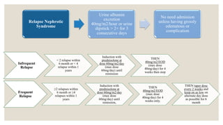 Infrequent
Relapse
< 2 relapse within
6 month or < 4
relapse within 1
years
Induction with
prednisolone at
dose 60mg/m2/day
(max dose
60mg/day) until
remission
THEN
40mg/m2/EOD
(max dose
40mg/day) for 4
weeks then stop
Frequent
Relapse
≥2 relapses within
6 month or ≥4
relapses within 1
years
Induction with
prednisolone at
dose 60mg/m2/day
(max dose
60mg/day) until
remission,
THEN
40mg/m2/EOD
(max dose
40mg/day) for 4
weeks only.
THEN taper dose
every 2 weeks and
keep on as low on
alternate day dose
as possible for 6
month
Relapse Nephrotic
Syndrome
Urine albumin
excretion
40mg/m2/hour or urine
dipstick > 2+ for 3
consecutive days
No need admission
unless having grossly
edematous or
complication
 