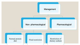Management
Non- pharmacological
Normal protein
diet
Fluid restriction
Restriction of
dietary sodium
Pharmacological
 