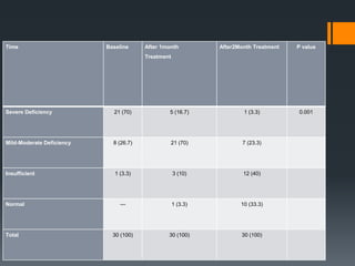 Time Baseline After 1month
Treatment
After2Month Treatment P value
Severe Deficiency 21 (70) 5 (16.7) 1 (3.3) 0.001
Mild-Moderate Deficiency 8 (26.7) 21 (70) 7 (23.3)
Insufficient 1 (3.3) 3 (10) 12 (40)
Normal --- 1 (3.3) 10 (33.3)
Total 30 (100) 30 (100) 30 (100)
 