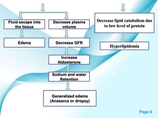 Powerpoint Templates Page 6
Hyperlipidemia
Fluid escape into
the tissue
Decrease plasma
volume
Edema Decrease GFR
Increase
Aldosterone
Sodium and water
Retention
Generalized edema
(Anasarca or dropsy)
Decrease lipid catabolism due
to low level of protein
 