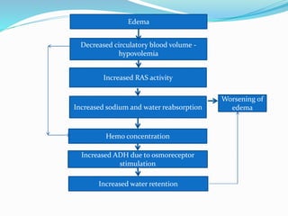 Edema
Decreased circulatory blood volume -
hypovolemia
Increased RAS activity
Increased sodium and water reabsorption
Hemo concentration
Increased ADH due to osmoreceptor
stimulation
Increased water retention
Worsening of
edema
 