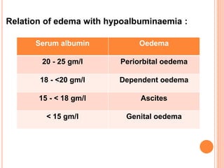Relation of edema with hypoalbuminaemia :
Serum albumin Oedema
20 - 25 gm/l Periorbital oedema
18 - <20 gm/l Dependent oedema
15 - < 18 gm/l Ascites
< 15 gm/l Genital oedema
 
