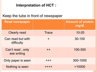Interpretation of HCT :
Keep the tube in front of newspaper
Read newspaper Amount of protein
mg/dl
Clearly read Trace 10-20
Can read but with
difficulty
+ 30-100
Can’t read , only
see writing
++ 100-300
Only paper is seen +++ 300-1000
Nothing is seen ++++ >10000
 