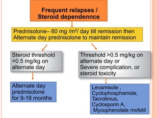 Frequent relapses /
Steroid dependennce
Prednisolone– 60 mg /m²/ day till remission then
Alternate day prednisolone to maintain remission
Steroid threshold
<0.5 mg/kg on
alternate day
Alternate day
prednisolone
for 9-18 months
Threshold >0.5 mg/kg on
alternate day or
Severe complication, or
steroid toxicity
Levamisole ,
Cyclophosphamide,
Tacrolimus,
Cyclosporin A,
Mycophenolate mofetil
 