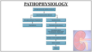 PATHOPHYSIOLOGY
 