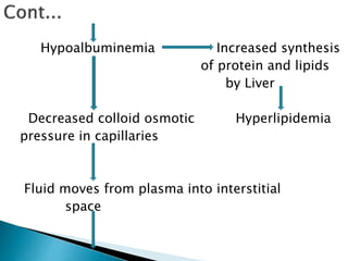 Hypoalbuminemia Increased synthesis
of protein and lipids
by Liver
Decreased colloid osmotic Hyperlipidemia
pressure in capillaries
Fluid moves from plasma into interstitial
space
 