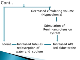 Decreased circulating volume
(Hypovolemia)
Stimulation of
Renin-angiotension
system
Edema Increased tubules Increased ADH
reabsorption of ↑ed aldosterone
water and sodium
 