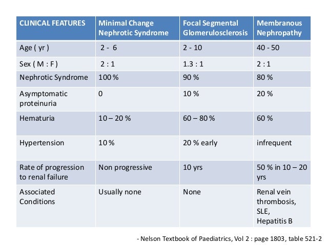 Nephrotic syndrome in children powerpoint presentation