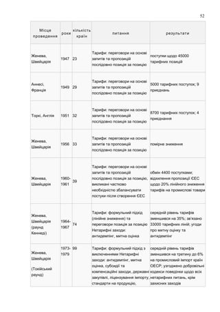 Місце
проведення
роки
кількість
країн
питання результати
,Женева
Швейцарія
1947 23
:Тарифи переговори на основі
запитів та пропозицій
послідовно позиція за позицію
45000поступки щодо
тарифних позицій
,Аннесі
Франція
1949 29
:Тарифи переговори на основі
запитів та пропозицій
послідовно позиція за позицію
5000 ; 9тарифних поступок
приєднань
,Торкі Англія 1951 32
:Тарифи переговори на основі
запитів та пропозицій
послідовно позиція за позицію
8700 ; 4тарифних поступок
приєднання
,Женева
Швейцарія
1956 33
:Тарифи переговори на основі
запитів та пропозицій
послідовно позиція за позицію
помірне зниження
,Женева
Швейцарія
1960-
1961
39
:Тарифи переговори на основі
запитів та пропозицій
,послідовно позиція за позицію
викликані частково
необхідністю збалансувати
постуки після створення ЄЕС
4400 ;обмін поступками
відхилення пропозиції ЄЕС
20%щодо лінійного зниження
тарифів на промислові товари
,Женева
Швейцарія
(раунд
)Кеннеді
1964-
1967
74
:Тарифи формульний підхід
( )лінійне зниження та
переговори позиція за позицію
:Нетарифні заходи
,антидемпінг митна оцінка
середній рівень тарифів
35%; ‘зменшився на зв язано
33000 ;тарифних ліній угоди
про митну оцінку та
антидемпінг
,Женева
Швейцарія
(Токійський
)раунд
1973-
1979
99 :Тарифи формульний підхід з
виключеннями Нетарифні
: ,заходи антидемпінг митна
,оцінка субсидії та
,компенсаційні заходи державні
, ,закупівлі ліцензування імпорту
,стандарти на продукцію
середній рівень тарифів
6%зменшився на третину до
на промисловий імпорт країн
;ОЕСР узгоджено добровільні
кодекси поведінки щодо всіх
,нетарифних питань крім
захисних заходів
52
 