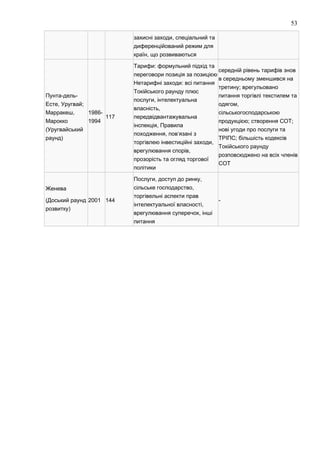 ,захисні заходи спеціальний та
диференційований режим для
,країн що розвиваються
- -Пунта дель
, ;Есте Уругвай
,Марракеш
Марокко
(Уругвайський
)раунд
1986-
1994
117
:Тарифи формульний підхід та
переговори позиція за позицією
:Нетарифні заходи всі питання
Токійського раунду плюс
,послуги інтелектуальна
,власність
передвідвантажувальна
,інспекція Правила
, ‘походження пов язані з
,торгівлею інвестиційні заходи
,врегулювання спорів
прозорість та огляд торгової
політики
середній рівень тарифів знов
в середньому зменшився на
;третину врегульовано
питання торгівлі текстилем та
,одягом
сільськогосподарською
; ;продукцією створення СОТ
нові угоди про послуги та
;ТРІПС більшість кодексів
Токійського раунду
розповсюджено на всіх членів
СОТ
Женева
(Доський раунд
)розвитку
2001 144
, ,Послуги доступ до ринку
,сільське господарство
торгівельні аспекти прав
,інтелектуальної власності
,врегулювання суперечок інші
питання
-
53
 
