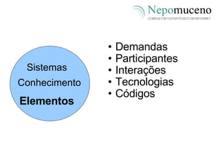 Demandas Participantes Interações Tecnologias Códigos Sistemas  Conhecimento Elementos 