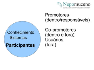 Promotores (dentro/responsáveis) Co-promotores (dentro e fora) Usuários (fora) Sistemas  Conhecimento Participantes 