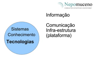 Informação Comunicação Infra-estrutura (plataforma) Sistemas  Conhecimento Tecnologias 