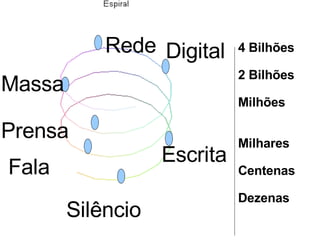 Silêncio  Fala Escrita Prensa Digital Rede 4 Bilhões 2 Bilhões Milhões Milhares Centenas Dezenas Massa 