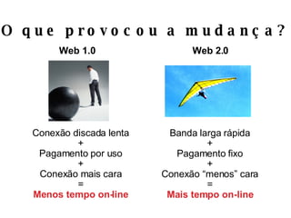 O que provocou a mudança? Web 1.0 Web 2.0 Conexão discada lenta + Pagamento por uso + Conexão mais cara = Menos tempo on-line Banda larga rápida + Pagamento fixo + Conexão “menos” cara = Mais tempo on-line 