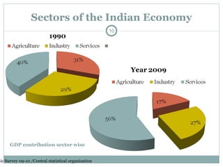 Sectors of the Indian Economy GDP contribution sector wise Source:Econ0mic Survey 09-10 / Central statistical organization  