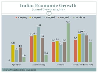 Source: Central statistical organization  India: Economic Growth (Annual Growth rate,in%) 