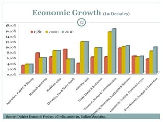 Economic Growth  (In Decades)  Source: District Domestic Product of India, 2009-10, Indicus Analytics. 