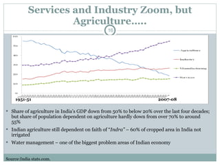Services and Industry Zoom, but Agriculture….. Share of agriculture in India’s GDP down from 50% to below 20% over the last four decades; but share of population dependent on agriculture hardly down from over 70% to around 55% Indian agriculture still dependent on faith of “ Indra”  – 60% of cropped area in India not irrigated Water management – one of the biggest problem areas of Indian economy Source:India stats.com. 1951-51 2007-08 