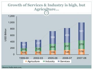 Growth of Services & Industry is high, but Agriculture… Source:India stats.com. 
