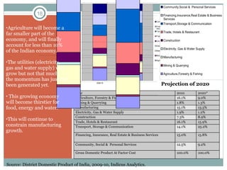 Agriculture will become a far smaller part of the economy, and will finally account for less than 10% of the Indian economy.  The utilities (electricity, gas and water supply) will grow but not that much; the momentum has just not been generated yet. This growing economy will become thirstier for food, energy and water.  This will continue to constrain manufacturing growth.  Projection of 2020 Source: District Domestic Product of India, 2009-10, Indicus Analytics. Year 2010 2020* Agriculture, Forestry & Fishing 16.1% 9.0% Mining & Quarrying 1.8% 1.3% Manufacturing 15.1% 13.5% Electricity, Gas & Water Supply 1.9% 1.2% Construction 7.3% 8.9% Trade, Hotels & Restaurant 16.1% 15.9% Transport, Storage & Communication 14.1% 25.2% Financing, Insurance, Real Estate & Business Services 15.0% 15.8% Community, Social &  Personal Services 12.5% 9.2% Gross Domestic Product At Factor Cost 100.0% 100.0% 