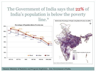 Source: Ministry of Statistics and Program Implementation, Government of India. The Government of India says that  22%  of India’s population is below the poverty line.*  
