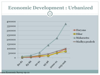 Economic Development : Urbanized Source:Econ0mic Survey 09-10 