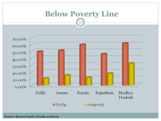 Below Poverty Line Source: Reserve bank of India 2008-09 