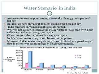 Water Scenario  in India Average water consumption around the world is about 53 liters per head per day.  In India, we have only about 20 liters available per head per day. India can store only small quantities of its rainfall.  Whereas rich countries (such as the U.S. & Australia) have built over 5,000 cubic meters of water storage per capita. China can store about 1,000 cubic meters per capita,  India’s dams can store only 200 cubic meters per person.  Moreover, India can store only about 30 days of rainfall, compared to 900 days in major river basins in areas of developed countries. 
