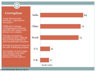 Corruption Large Bureaucratic structure –a ground for corruption Difficult to manage overlapping government agencies and  paper work-system very complex Foreign investment perceived as slow, difficult way of doing business in such bureaucratic structure Foreign investment done at the cost of delaying projects  Corruption at every stage , this together with other reason added to less likeliness of FDI inflows Source:Econ0mic Survey 09-10 