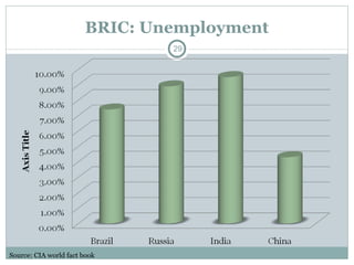 BRIC: Unemployment Source: CIA world fact book 