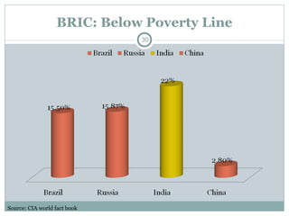 BRIC: Below Poverty Line Source: CIA world fact book 