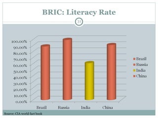 BRIC: Literacy Rate Source: CIA world fact book 