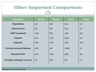 Other Important Comparison: Source: CIA world fact book Categories   Brazil    Russia    India     China  Population 5th 9th 2nd 1st Labour force 5th 6th 2nd 1st GDP (nominal) 10th 8th 12th 3rd Exports 21st 11th 23rd 1st Imports 27th 17th 16th 2nd Current account balance 47th 5th 169th 1st Received FDI 11th 12th 29th 5th Foreign exchange reserves 7th 3rd 5th 1st 
