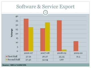 Software & Service Export Source : RBI & NASSCOM. 