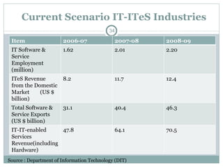 Current Scenario IT-ITeS Industries Source : Department of Information Technology (DIT) Item 2006-07 2007-08 2008-09 IT Software & Service Employment (million) 1.62 2.01 2.20 ITeS Revenue from the Domestic Market  (US $ billion) 8.2 11.7 12.4 Total Software & Service Exports  (US $ billion) 31.1 40.4 46.3 IT-IT-enabled Services Revenue(including Hardware) 47.8 64.1 70.5 