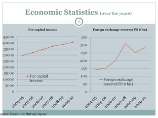 Economic Statistics  (over the years)  Source:Econ0mic Survey 09-10 