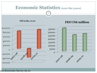 Economic Statistics  (over the years)  Source:Econ0mic Survey 09-10 