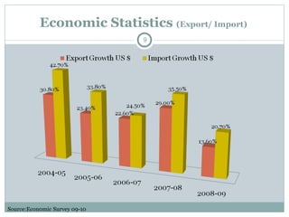 Economic Statistics  (Export/ Import)  Source:Econ0mic Survey 09-10 