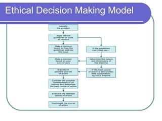 Ethical Decision Making Model
 