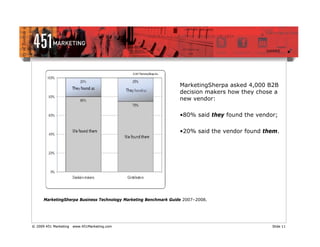 MarketingSherpa asked 4,000 B2B
                                                                  decision makers how they chose a
                                                                  new vendor:
                             7%
                                                                  •80% said they found the vendor;

                                                                  •20% said the vendor found them.




      MarketingSherpa Business Technology Marketing Benchmark Guide 2007–2008.




© 2009 451 Marketing   www.451Marketing.com                                                     Slide 11
 