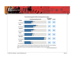 © 2009 451 Marketing   www.451Marketing.com   Slide 15
 