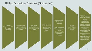 Higher Education - Structure (Graduation)
Degree
Programme of 3
or 4 years
duration
CERTIFICATE
after completing
1 Year
DIPLOMA
after Completing
2 Years
BACHELOR’S
degree after
Completing 3
Years
Multidisciplinary
Bachelor’s
Degree
after completing
4 Years. (4th year
will be
Extensively for
Research
Purpose)
Multiple
entry and exit
points
ABC (Academic
Bank of Credits)
shall be
established
which would
digitally store the
academic credits
earned from
various
recognized HEIs
so that the
degrees from an
HEI can be
awarded taking
into account
credits earned.
 