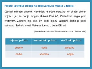 mjesni prilozi vremenski prilozi načinski prilozi
Prepiši iz teksta priloge na odgovarajuće mjesto u tablici.
Dječaci otrčaše onamo. Nemeček je trčao oprezno jer bijaše običan
vojnik i jer se ondje mogao skrivati Feri Ač. Zastadoše naglo pred
tvrđavom. Zastave nije bilo. Svi sada bijahu uzrujani, samo je Boka
sačuvao hladnokrvnost. Večeras idemo u botanički vrt.
oprezno
onamo sada
ondje naglo
večeras
(prema ulomku iz romana Ferenca Molnara Junaci Pavlove ulice)
 
