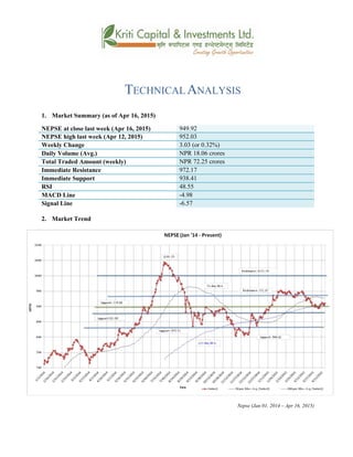 TECHNICAL ANALYSIS
1. Market Summary (as of Apr 16, 2015)
NEPSE at close last week (Apr 16, 2015) 949.92
NEPSE high last week (Apr 12, 2015) 952.03
Weekly Change 3.03 (or 0.32%)
Daily Volume (Avg.) NPR 18.06 crores
Total Traded Amount (weekly) NPR 72.25 crores
Immediate Resistance 972.17
Immediate Support 938.41
RSI 48.55
MACD Line -4.98
Signal Line -6.57
2. Market Trend
Nepse (Jan 01, 2014 – Apr 16, 2015)
 